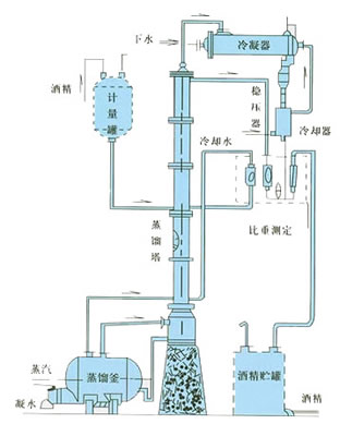 甲醇蒸餾裝置、乙醇蒸餾裝置